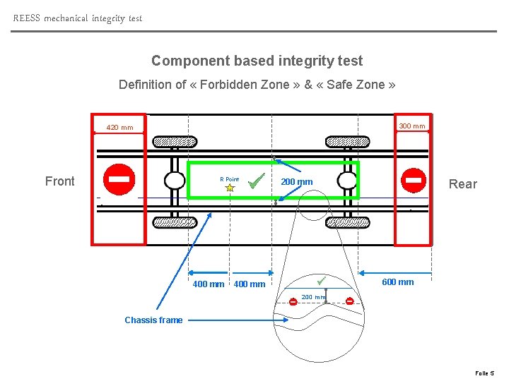 REESS mechanical integrity test Component based integrity test Definition of « Forbidden Zone »