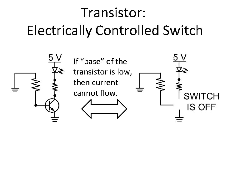 Transistor: Electrically Controlled Switch If “base” of the transistor is low, then current cannot