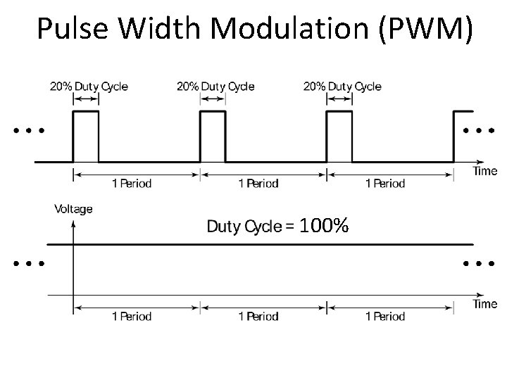 Pulse Width Modulation (PWM) 100% 