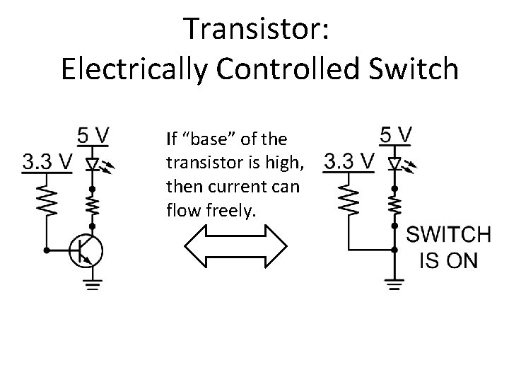 Transistor: Electrically Controlled Switch If “base” of the transistor is high, then current can