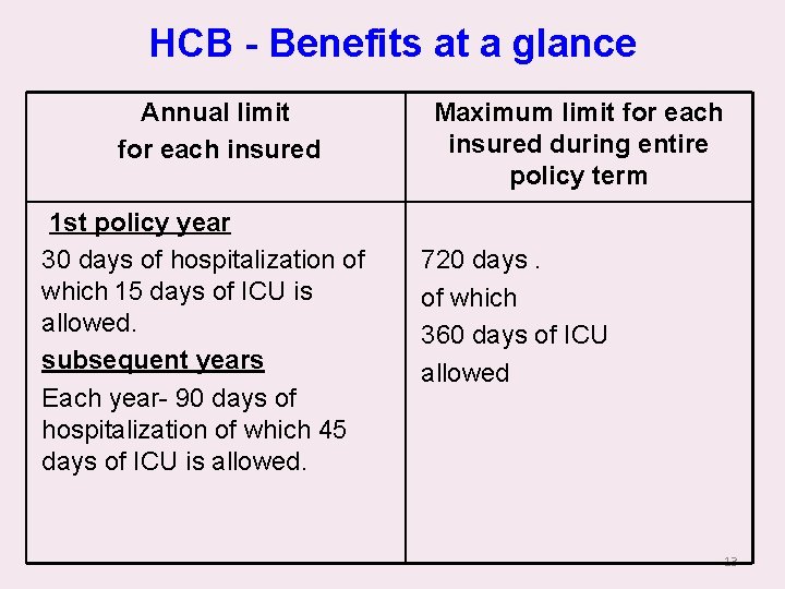 HCB - Benefits at a glance Annual limit for each insured 1 st policy