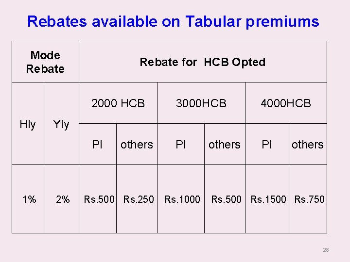 Rebates available on Tabular premiums Mode Rebate Hly 1% Rebate for HCB Opted 2000