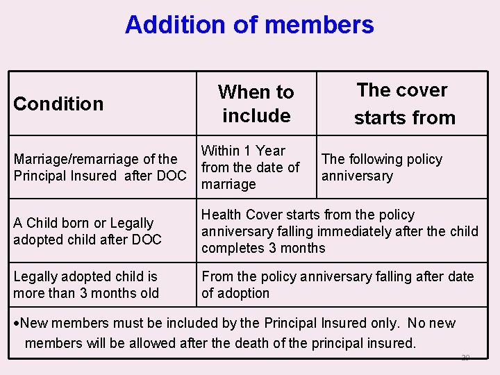 Addition of members Condition When to include The cover starts from Marriage/remarriage of the