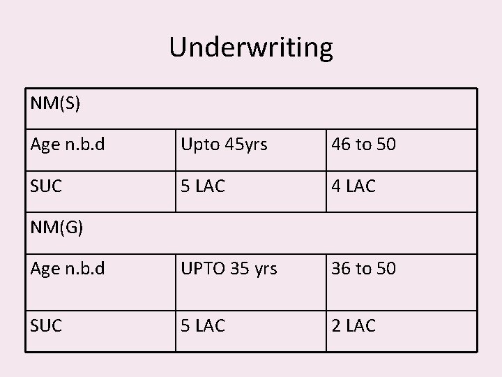 Underwriting NM(S) Age n. b. d Upto 45 yrs 46 to 50 SUC 5