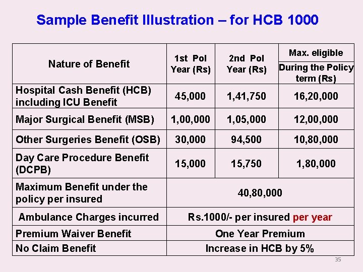 Sample Benefit Illustration – for HCB 1000 Max. eligible 1 st Pol Year (Rs)