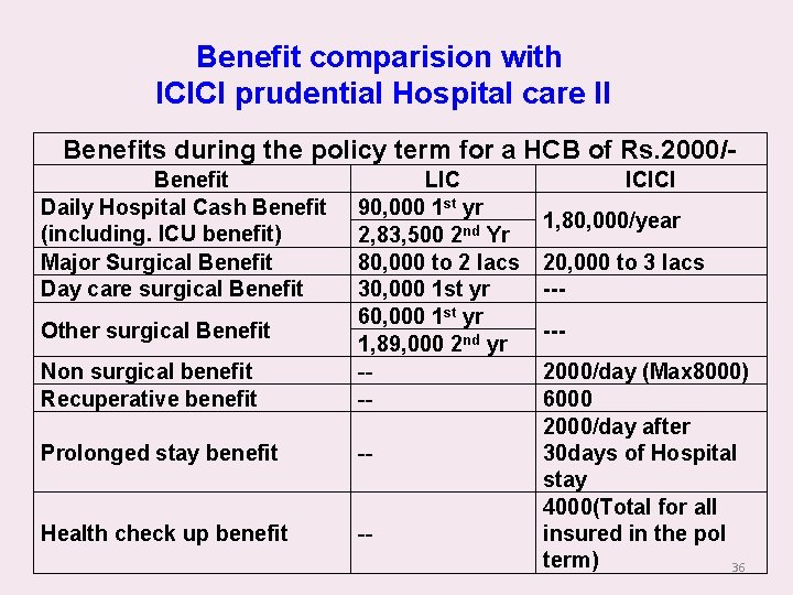 Benefit comparision with ICICI prudential Hospital care II Benefits during the policy term for