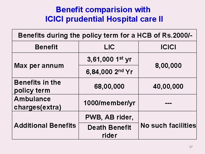 Benefit comparision with ICICI prudential Hospital care II Benefits during the policy term for