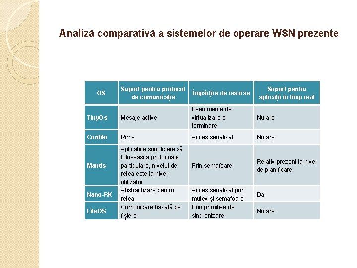 Analiză comparativă a sistemelor de operare WSN prezente Suport pentru protocol de comunicație Împărțire