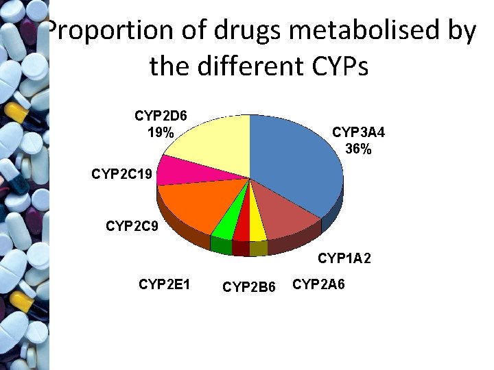 Proportion of drugs metabolised by the different CYPs CYP 2 D 6 19% CYP