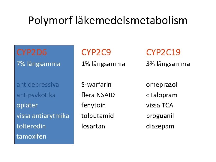 Polymorf läkemedelsmetabolism CYP 2 D 6 CYP 2 C 9 CYP 2 C 19