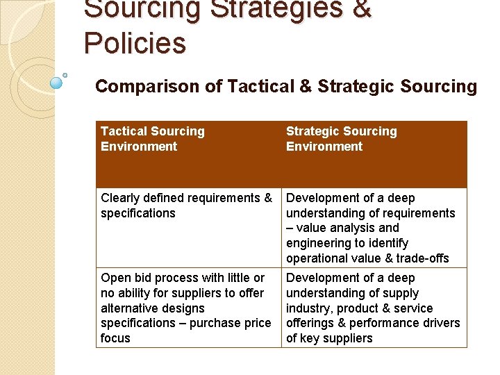 Sourcing Strategies & Policies Comparison of Tactical & Strategic Sourcing Tactical Sourcing Environment Strategic