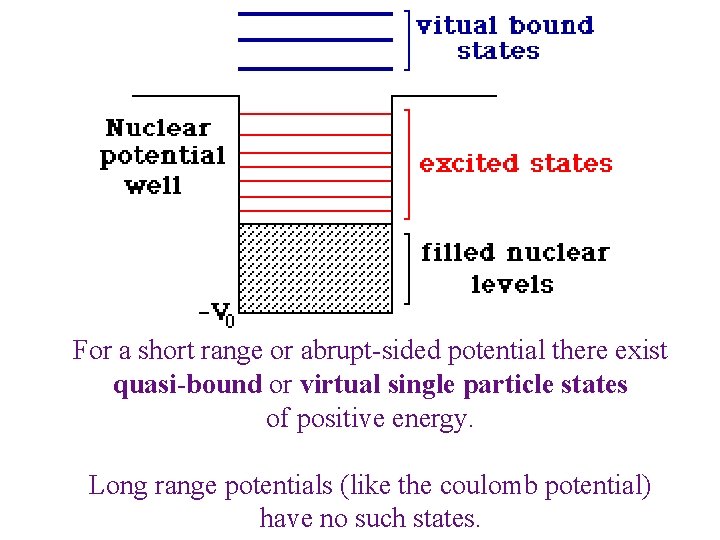 For a short range or abrupt-sided potential there exist quasi-bound or virtual single particle