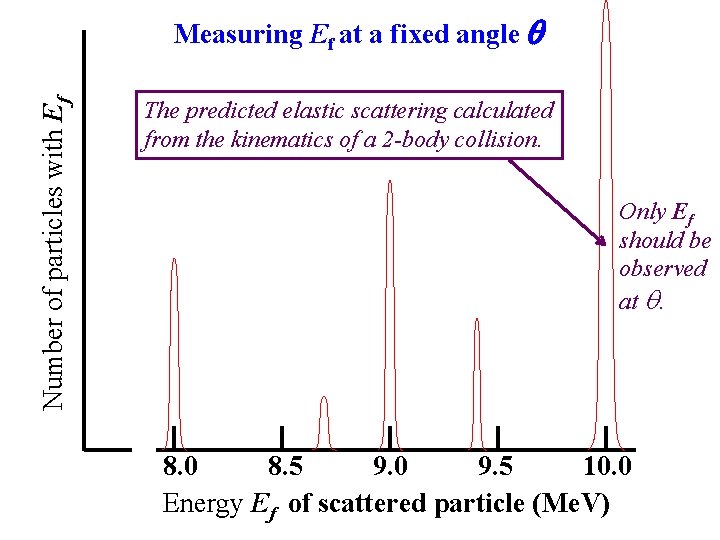 Number of particles with Ef Measuring Ef at a fixed angle The predicted elastic