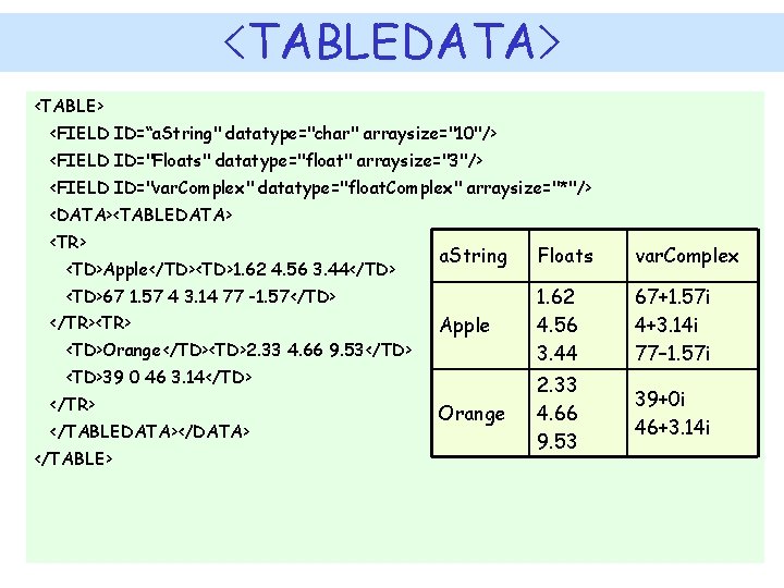 <TABLEDATA> <TABLE> <FIELD ID=“a. String" datatype="char" arraysize="10"/> <FIELD ID="Floats" datatype="float" arraysize="3"/> <FIELD ID="var. Complex"