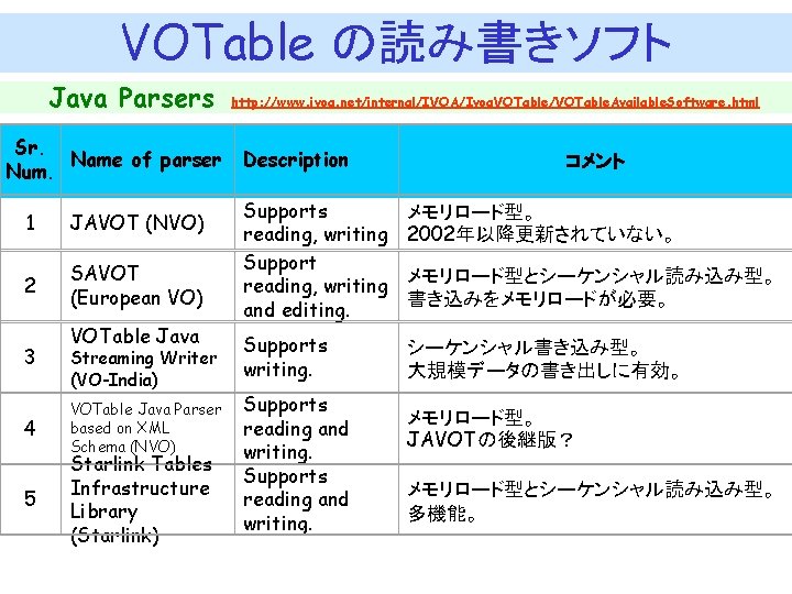 VOTable の読み書きソフト Java Parsers　http: //www. ivoa. net/internal/IVOA/Ivoa. VOTable/VOTable. Available. Software. html Sr. Name of