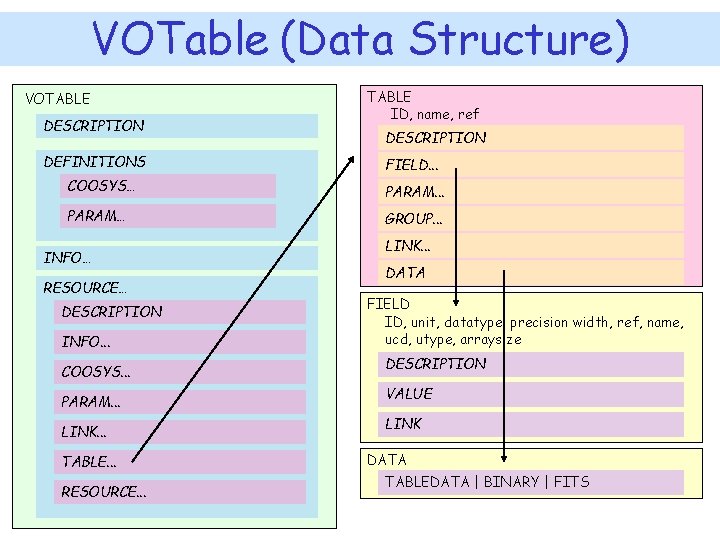 VOTable (Data Structure) VOTABLE DESCRIPTION DEFINITIONS TABLE ID, name, ref DESCRIPTION FIELD. . .