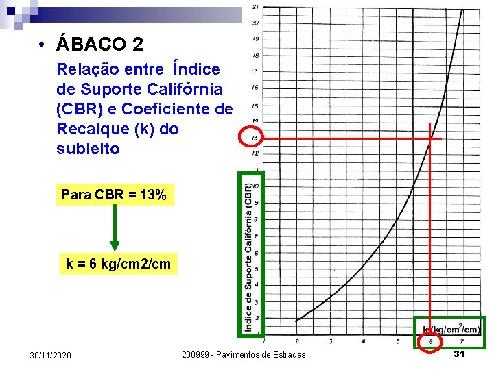 • ÁBACO 2 Relação entre Índice de Suporte Califórnia (CBR) e Coeficiente de • ÁBACO 2 Relação entre Índice de Suporte Califórnia (CBR) e Coeficiente de