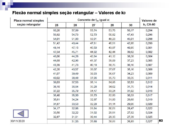Flexão normal simples seção retangular – Valores de k 3 30/11/2020 83 Flexão normal simples seção retangular – Valores de k 3 30/11/2020 83