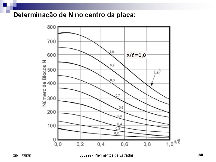 Determinação de N no centro da placa: 30/11/2020 200999 - Pavimentos de Estradas II Determinação de N no centro da placa: 30/11/2020 200999 - Pavimentos de Estradas II