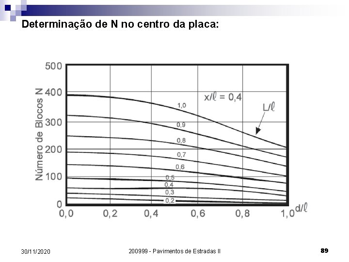 Determinação de N no centro da placa: 30/11/2020 200999 - Pavimentos de Estradas II Determinação de N no centro da placa: 30/11/2020 200999 - Pavimentos de Estradas II