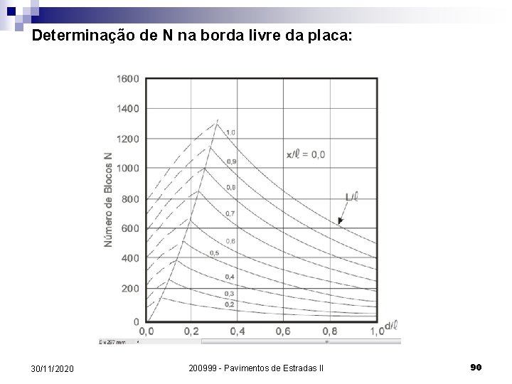 Determinação de N na borda livre da placa: 30/11/2020 200999 - Pavimentos de Estradas