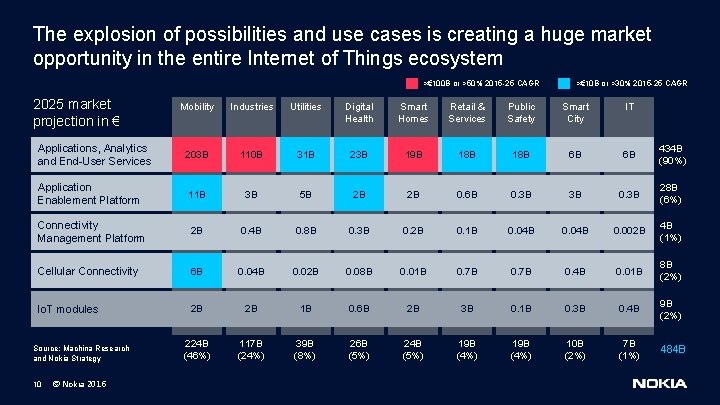 The explosion of possibilities and use cases is creating a huge market opportunity in