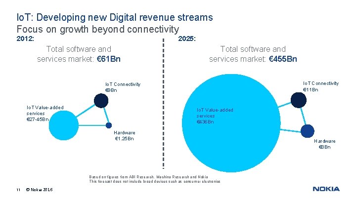 Io. T: Developing new Digital revenue streams Focus on growth beyond connectivity 2025: 2012: