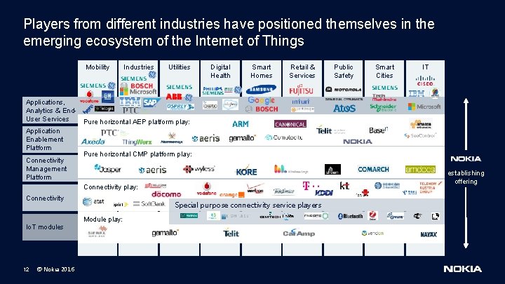 Players from different industries have positioned themselves in the emerging ecosystem of the Internet