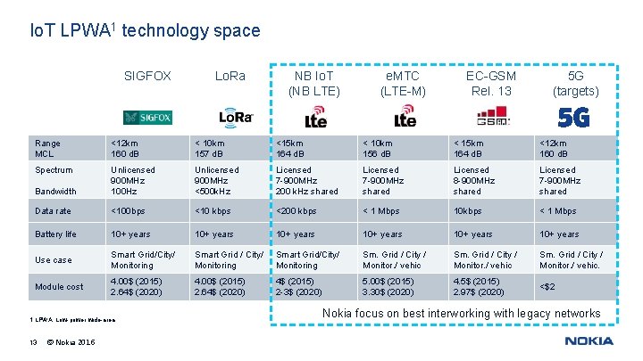 Io. T LPWA 1 technology space SIGFOX Lo. Ra NB Io. T (NB LTE)