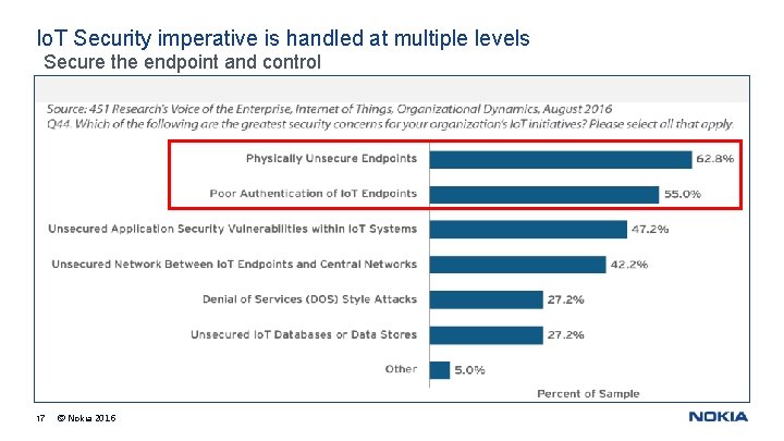 Io. T Security imperative is handled at multiple levels Secure the endpoint and control