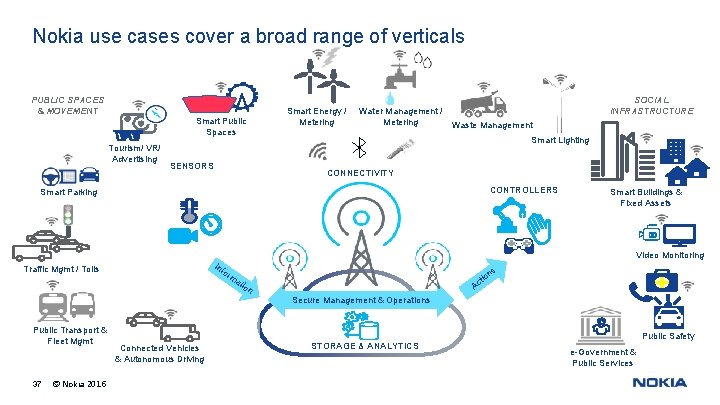 Nokia use cases cover a broad range of verticals PUBLIC SPACES & MOVEMENT Smart