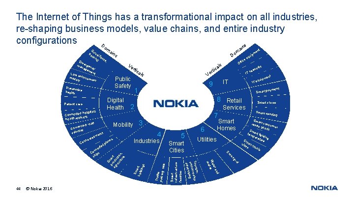 The Internet of Things has a transformational impact on all industries, re-shaping business models,