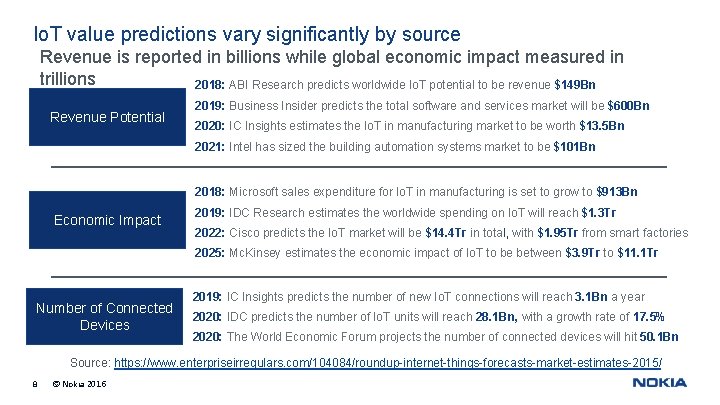 Io. T value predictions vary significantly by source Revenue is reported in billions while