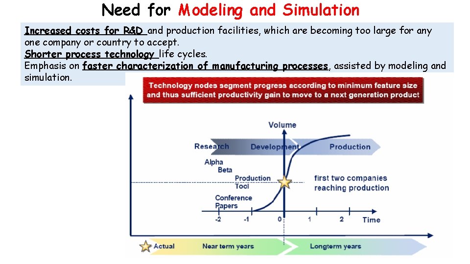 Need for Modeling and Simulation Increased costs for R&D and production facilities, which are