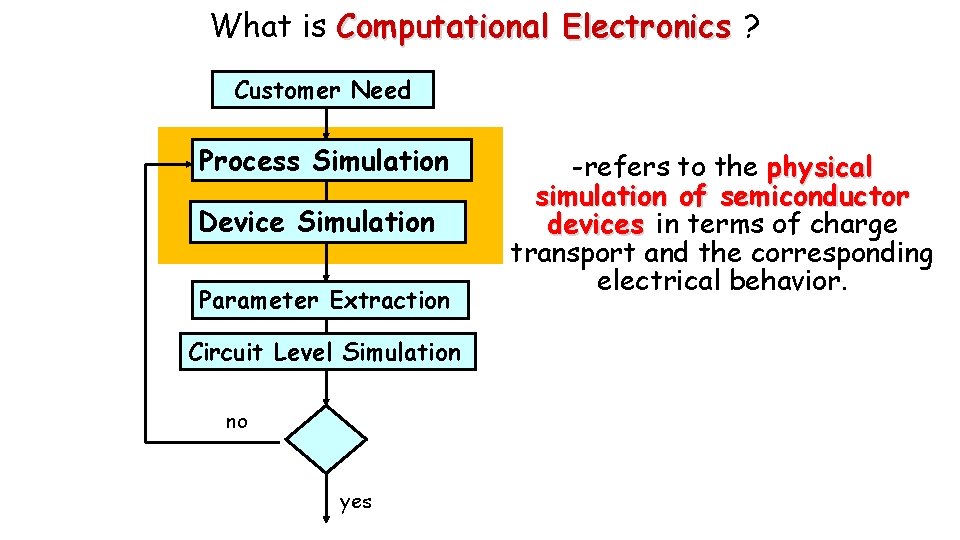 What is Computational Electronics ? Customer Need Process Simulation Device Simulation Parameter Extraction Circuit
