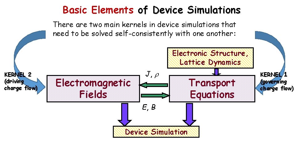 Basic Elements of Device Simulations There are two main kernels in device simulations that