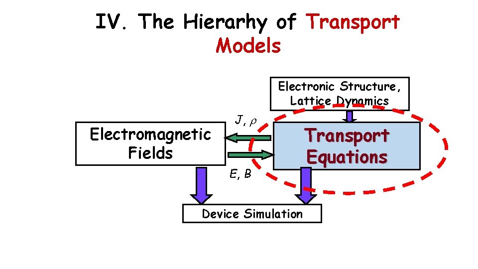 IV. The Hierarhy of Transport Models Electronic Structure, Lattice Dynamics Electromagnetic Fields J, r