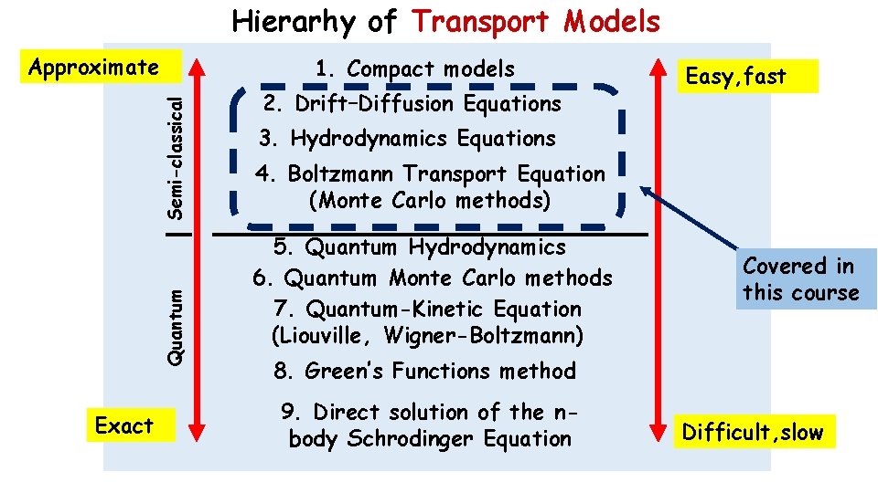 Hierarhy of Transport Models Approximate Quantum Semi-classical 1. Compact models Exact 2. Drift–Diffusion Equations