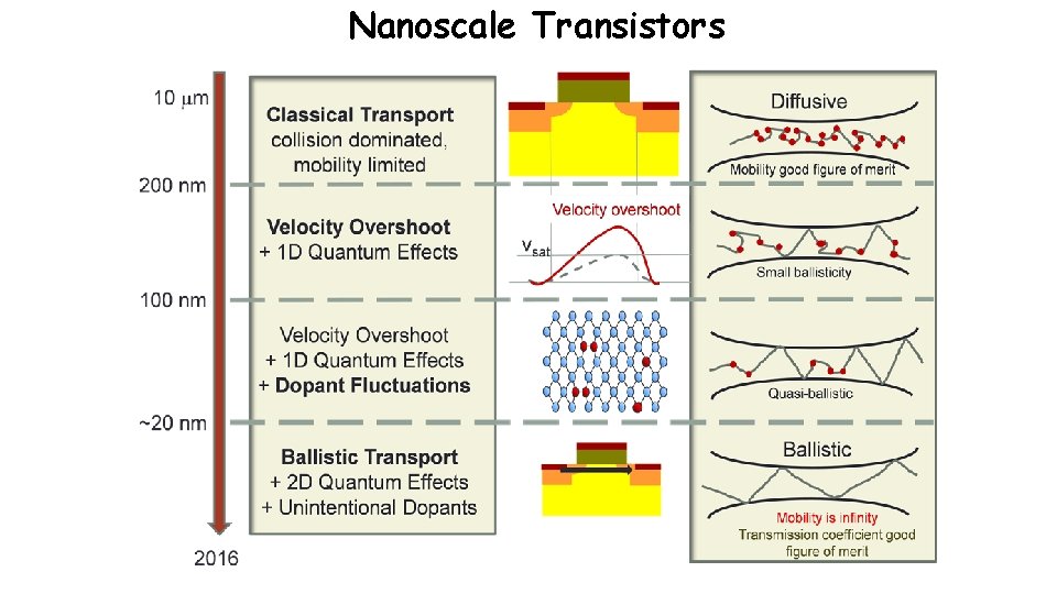 Nanoscale Transistors 
