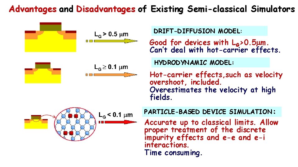 Advantages and Disadvantages of Existing Semi-classical Simulators DRIFT-DIFFUSION MODEL: Good for devices with LG>0.