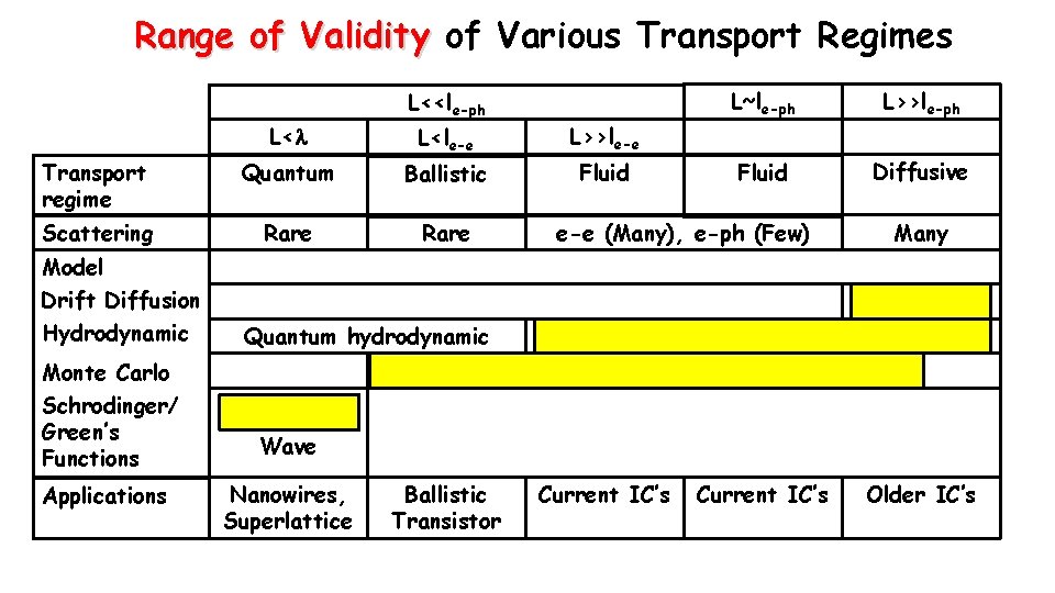 Range of Validity of Various Transport Regimes L<<le-ph L<le-e L>>le-e Transport regime Quantum Ballistic