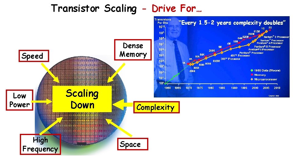 Transistor Scaling - Drive For… “Every 1. 5 -2 years complexity doubles” Dense Memory