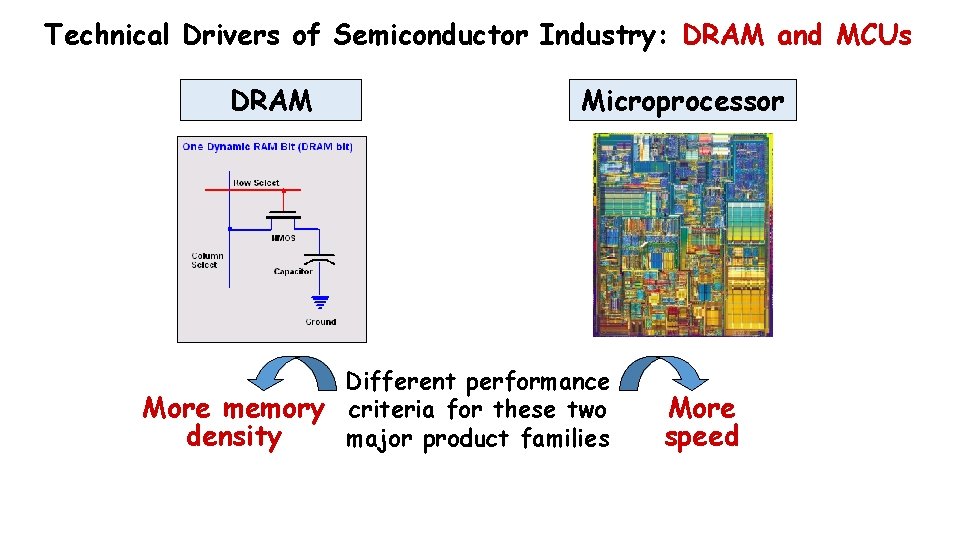 Technical Drivers of Semiconductor Industry: DRAM and MCUs DRAM Microprocessor Different performance More memory