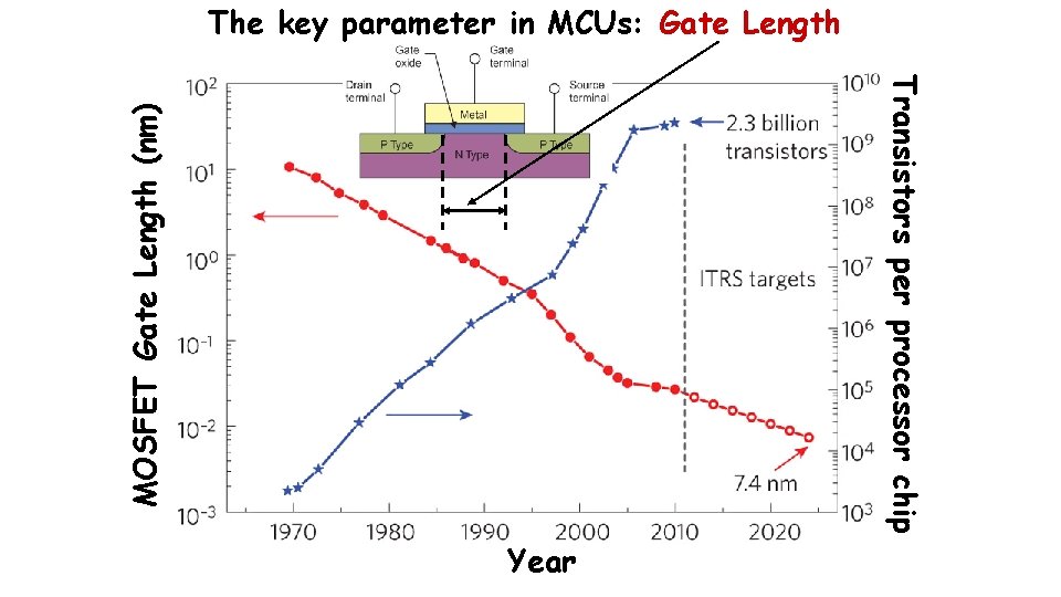 The key parameter in MCUs: Gate Length MOSFET Gate Length (nm) Transistors per processor