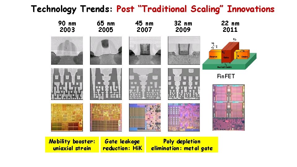 Technology Trends: Post “Traditional Scaling” Innovations 90 nm 2003 65 nm 2005 45 nm