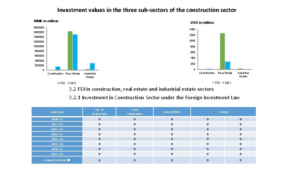 Investment values in the three sub-sectors of the construction sector MMK in million USD