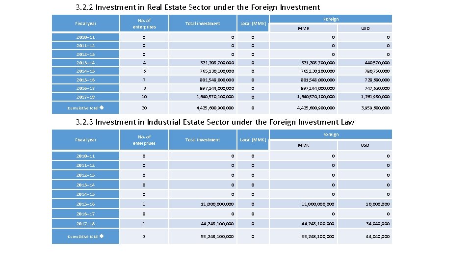 3. 2. 2 Investment in Real Estate Sector under the Foreign Investment Foreign Law