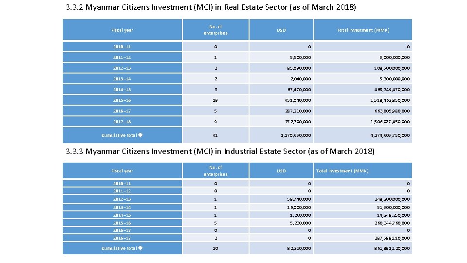3. 3. 2 Myanmar Citizens Investment (MCI) in Real Estate Sector (as of March