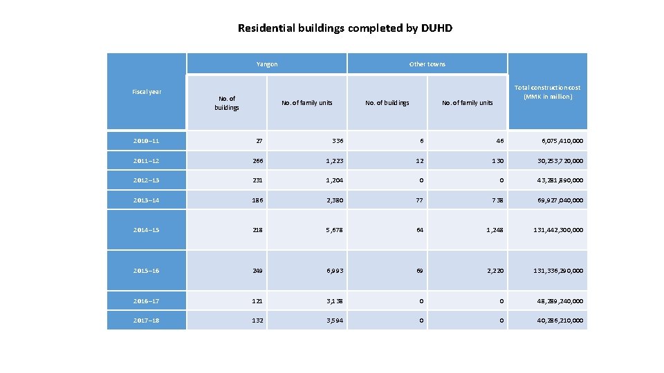  Residential buildings completed by DUHD Yangon Fiscal year No. of buildings Other towns