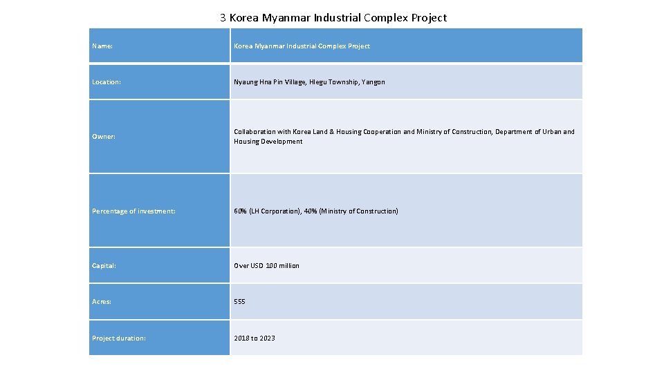 3 Korea Myanmar Industrial Complex Project Name: Korea Myanmar Industrial Complex Project Location: Nyaung